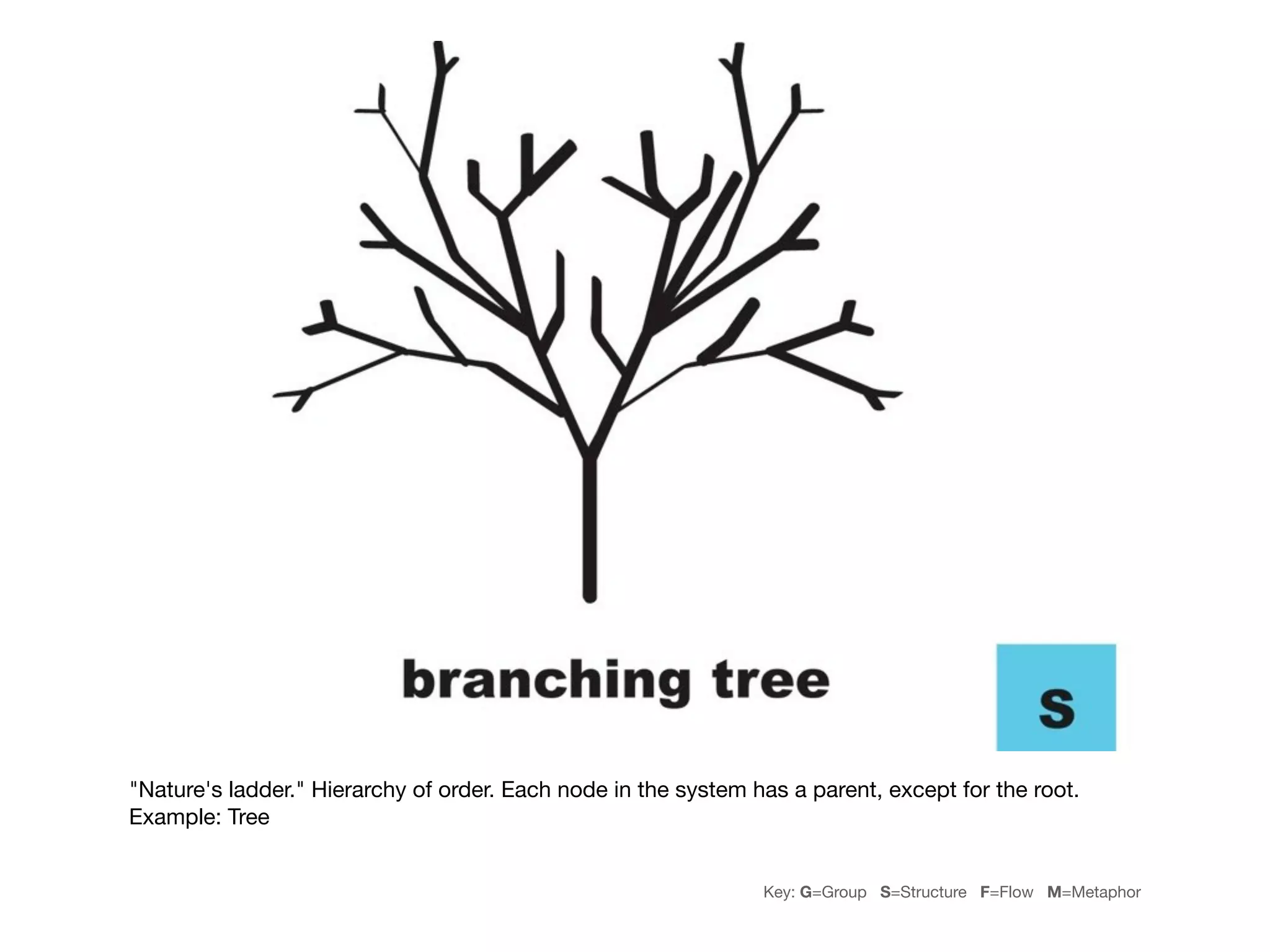 "Nature's ladder." Hierarchy of order. Each node in the system has a parent, except for the root.
Example: Tree


                                                                Key: G=Group S=Structure F=Flow M=Metaphor
 