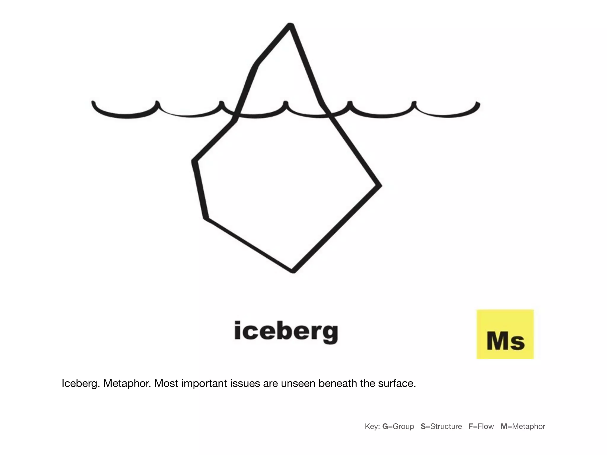Iceberg. Metaphor. Most important issues are unseen beneath the surface.


                                                             Key: G=Group S=Structure F=Flow M=Metaphor
 