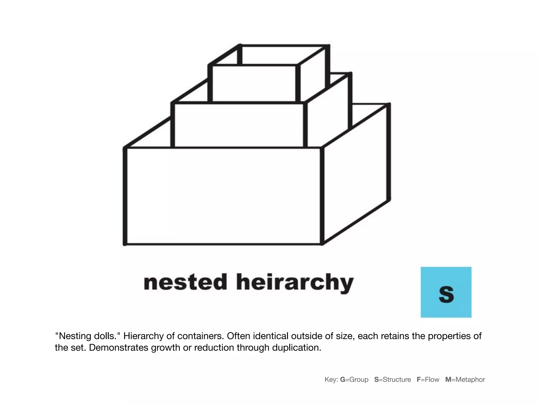 "Nesting dolls." Hierarchy of containers. Often identical outside of size, each retains the properties of
the set. Demonstrates growth or reduction through duplication.


                                                                  Key: G=Group S=Structure F=Flow M=Metaphor
 