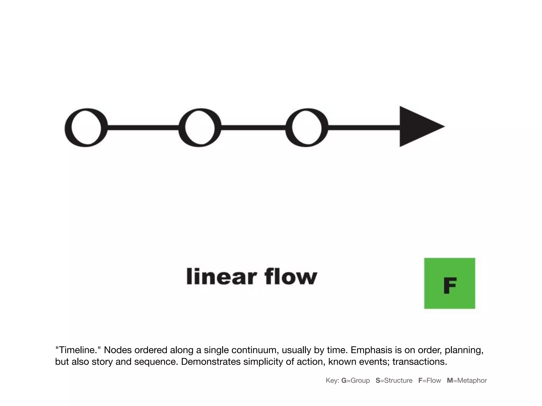 "Timeline." Nodes ordered along a single continuum, usually by time. Emphasis is on order, planning,
but also story and sequence. Demonstrates simplicity of action, known events; transactions.
                                                               Key: G=Group S=Structure F=Flow M=Metaphor
 