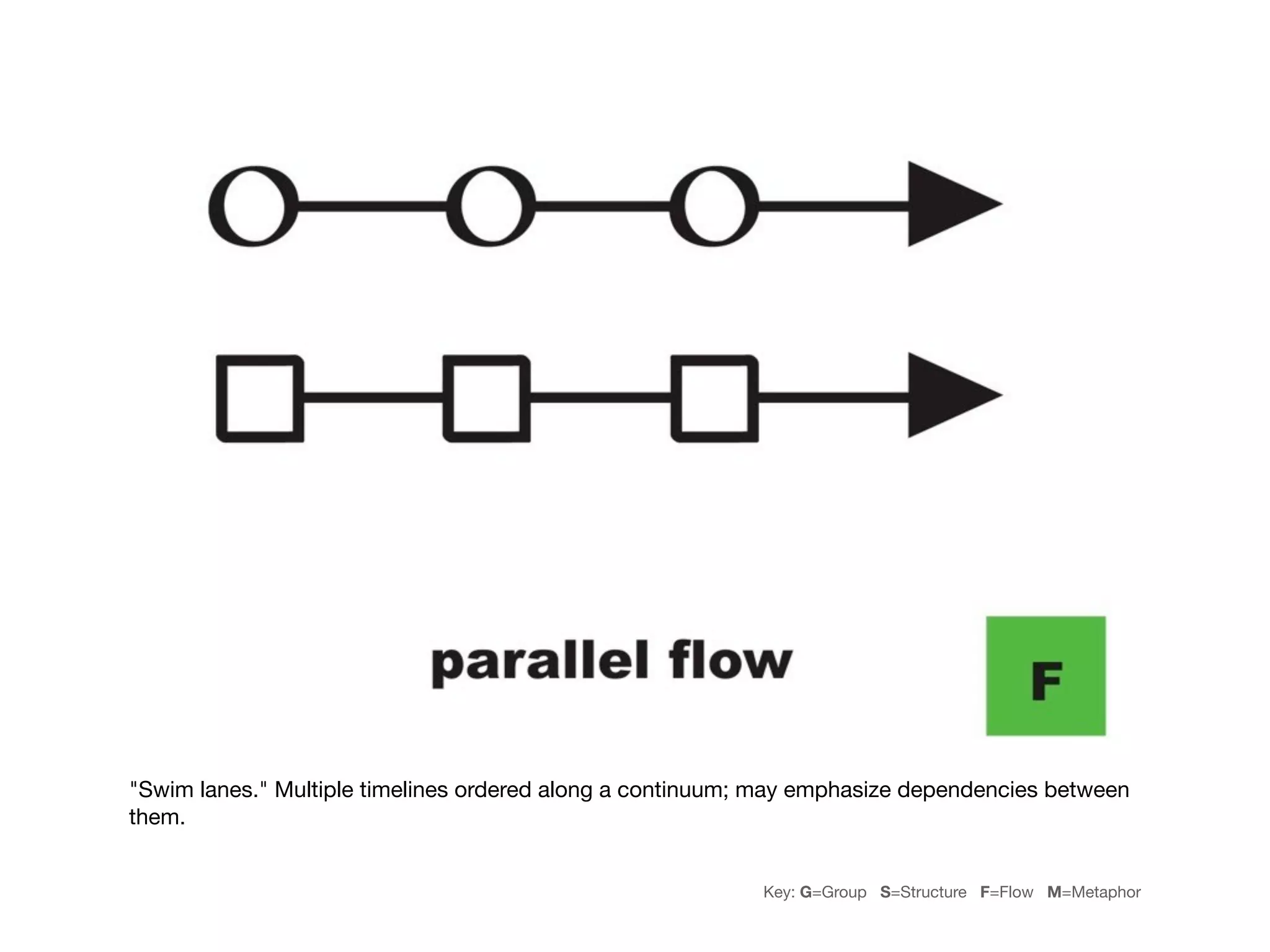 "Swim lanes." Multiple timelines ordered along a continuum; may emphasize dependencies between
them.


                                                           Key: G=Group S=Structure F=Flow M=Metaphor
 