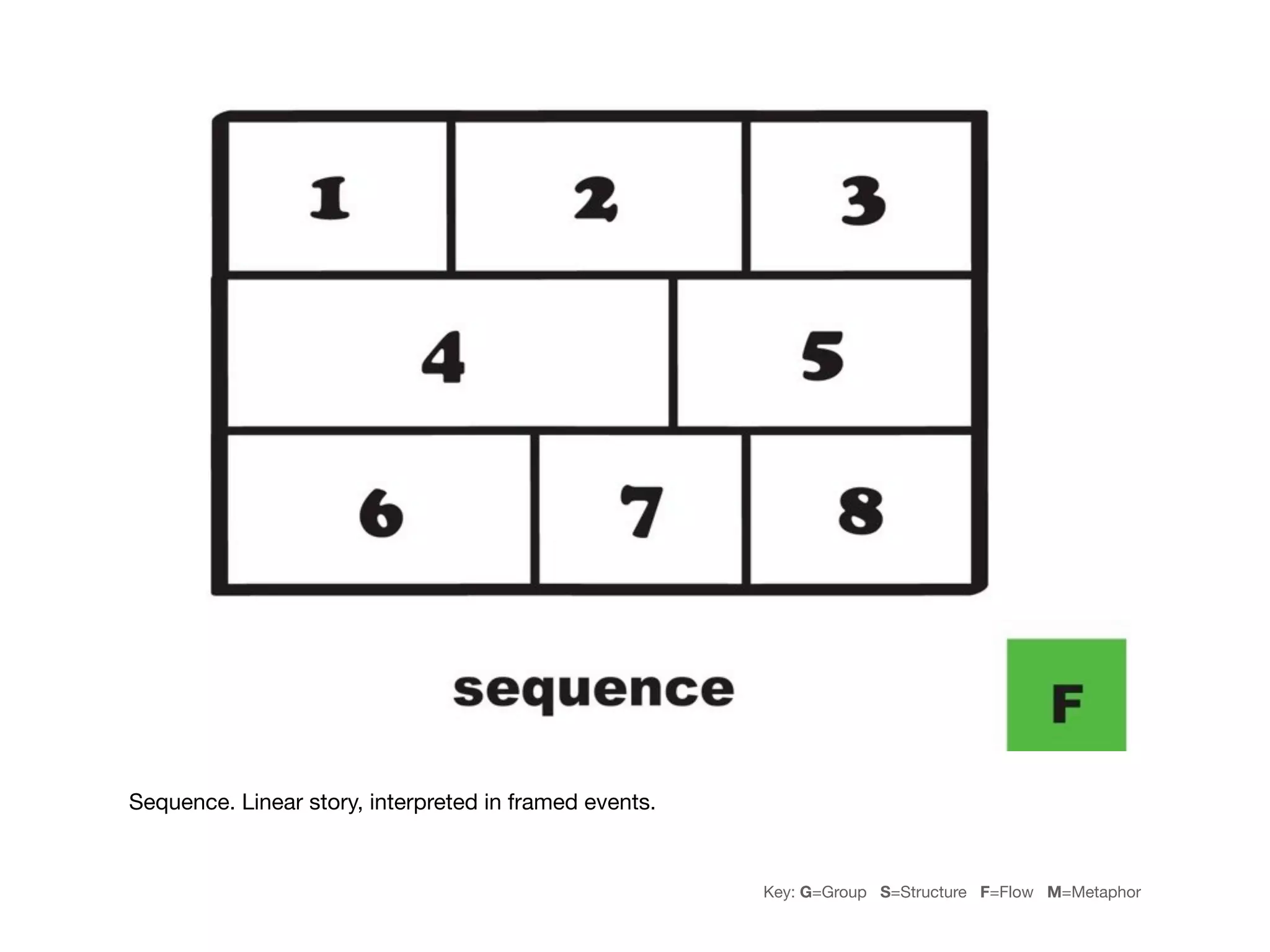 Sequence. Linear story, interpreted in framed events.


                                                        Key: G=Group S=Structure F=Flow M=Metaphor
 