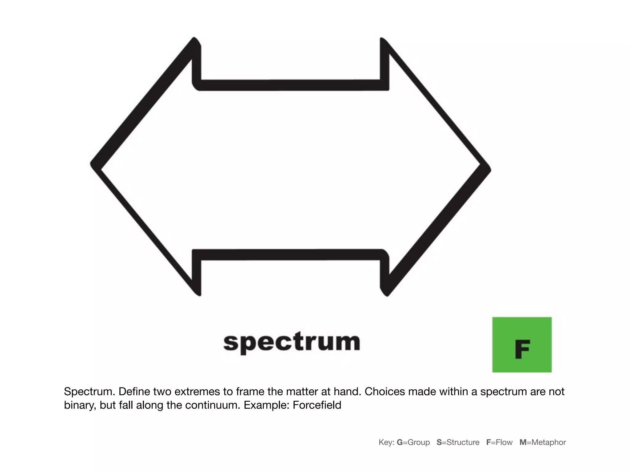 Spectrum. Deﬁne two extremes to frame the matter at hand. Choices made within a spectrum are not
binary, but fall along the continuum. Example: Forceﬁeld


                                                            Key: G=Group S=Structure F=Flow M=Metaphor
 