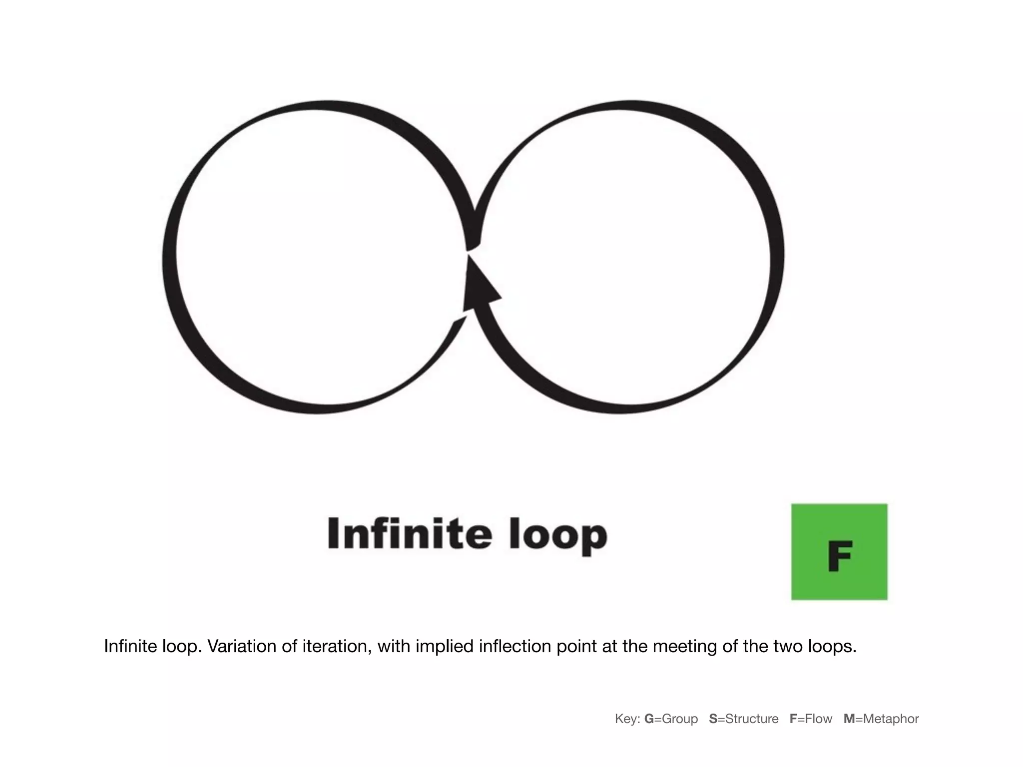 Inﬁnite loop. Variation of iteration, with implied inﬂection point at the meeting of the two loops.


                                                                   Key: G=Group S=Structure F=Flow M=Metaphor
 