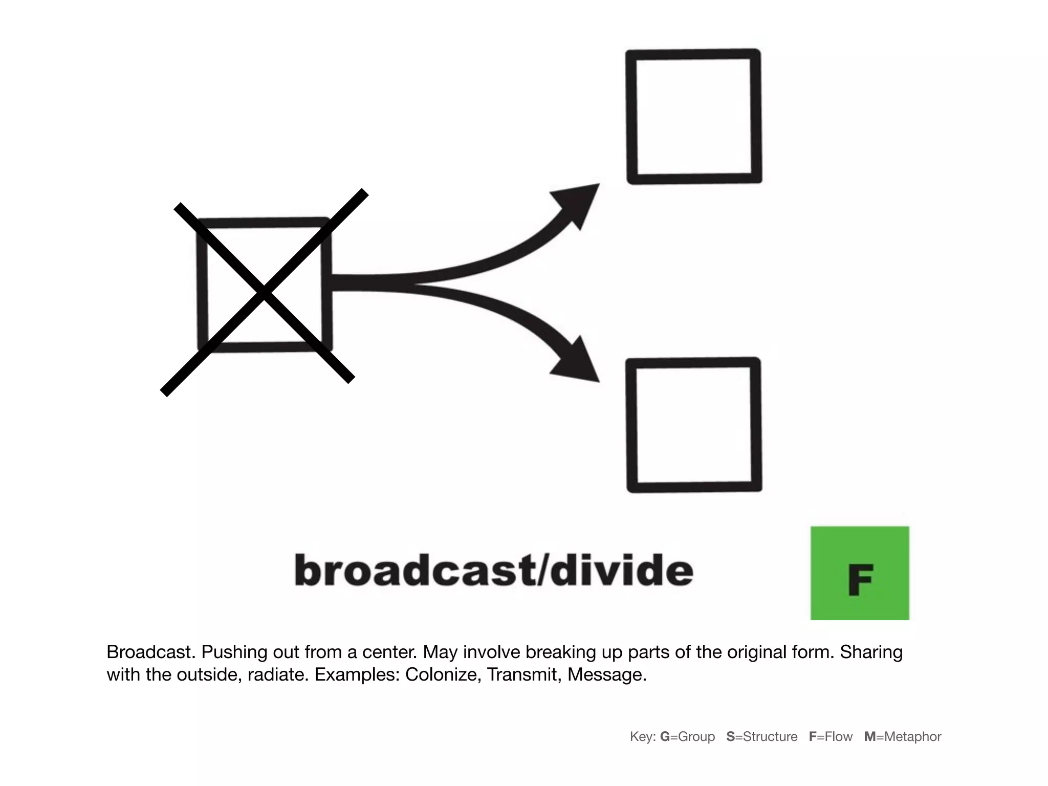 Broadcast. Pushing out from a center. May involve breaking up parts of the original form. Sharing
with the outside, radiate. Examples: Colonize, Transmit, Message.


                                                               Key: G=Group S=Structure F=Flow M=Metaphor
 