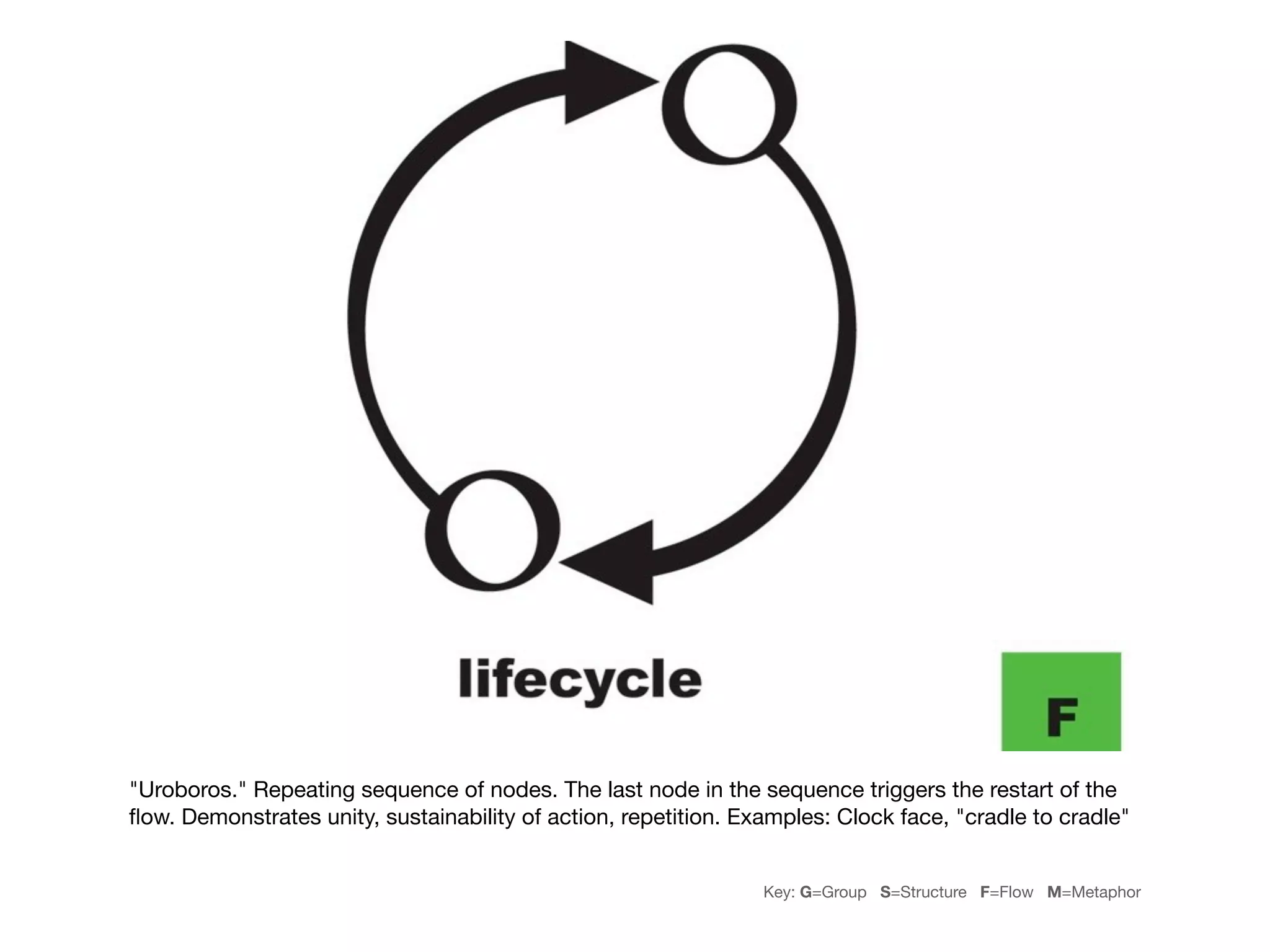 "Uroboros." Repeating sequence of nodes. The last node in the sequence triggers the restart of the
ﬂow. Demonstrates unity, sustainability of action, repetition. Examples: Clock face, "cradle to cradle"


                                                                 Key: G=Group S=Structure F=Flow M=Metaphor
 
