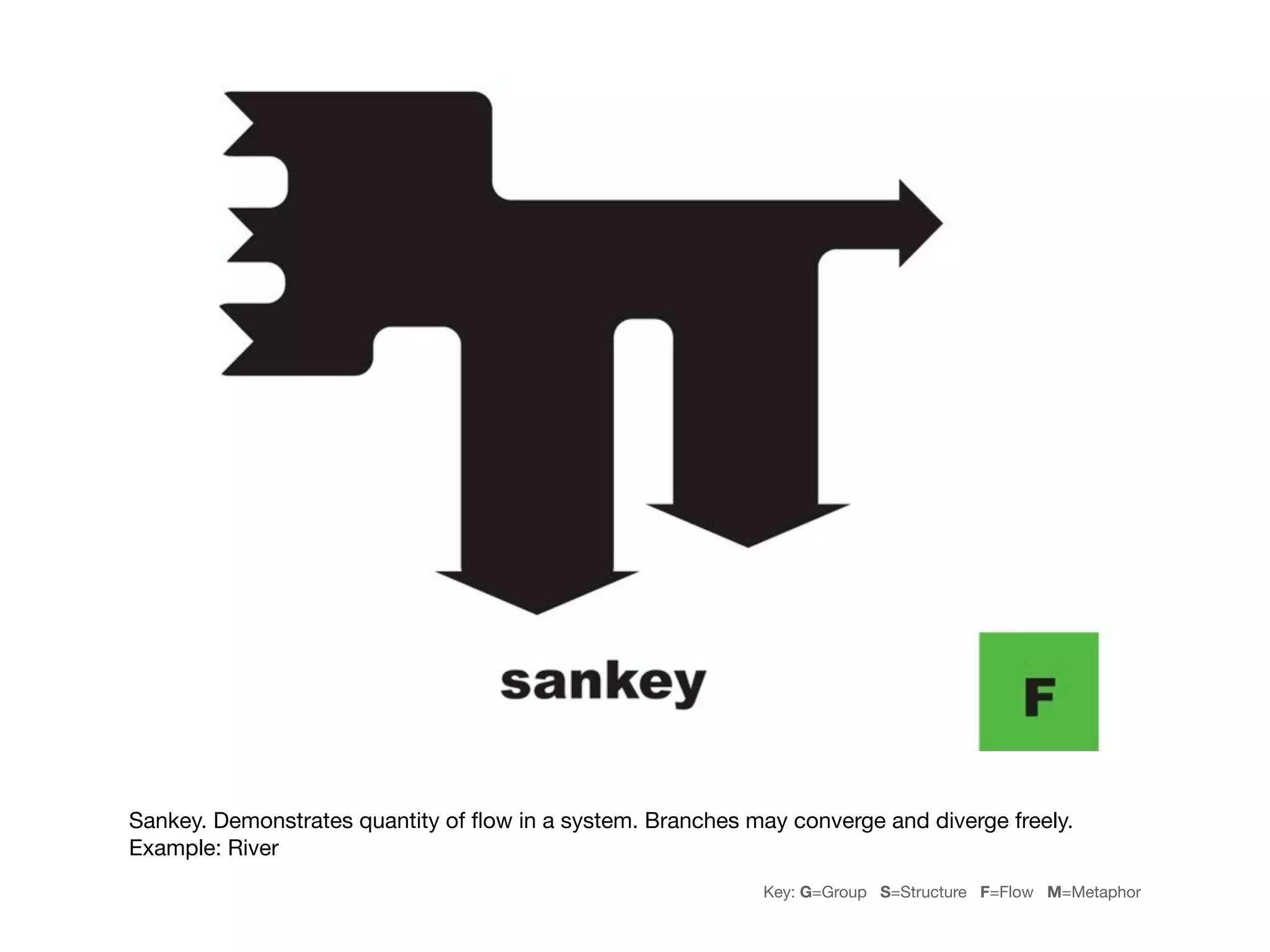 Sankey. Demonstrates quantity of ﬂow in a system. Branches may converge and diverge freely.
Example: River
                                                             Key: G=Group S=Structure F=Flow M=Metaphor
 