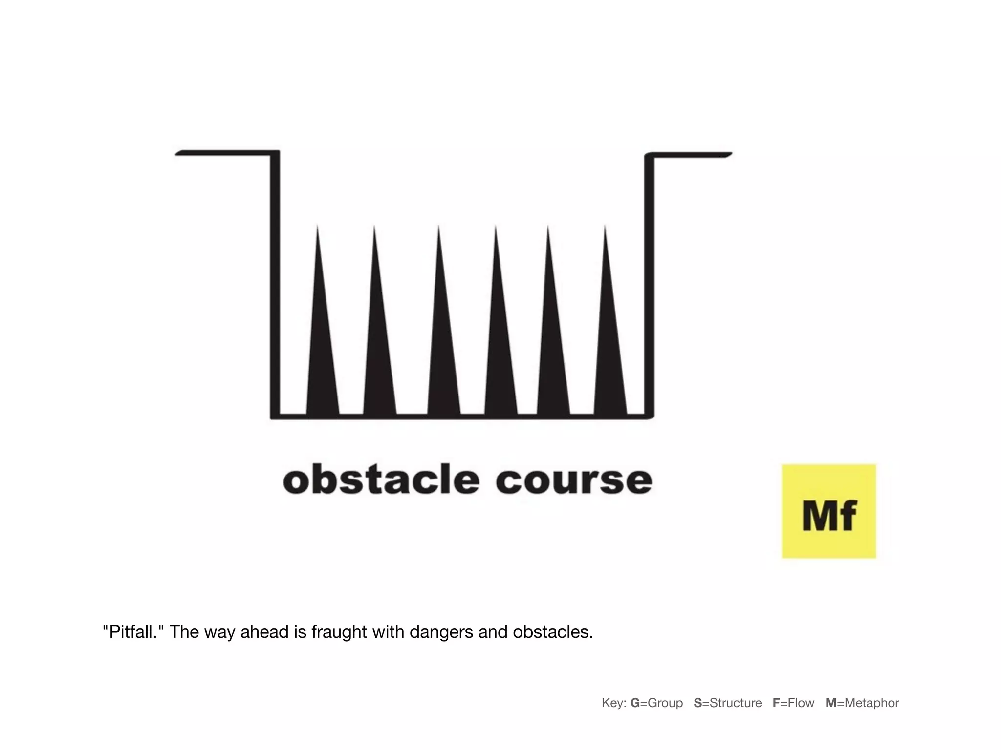 "Pitfall." The way ahead is fraught with dangers and obstacles.


                                                                  Key: G=Group S=Structure F=Flow M=Metaphor
 