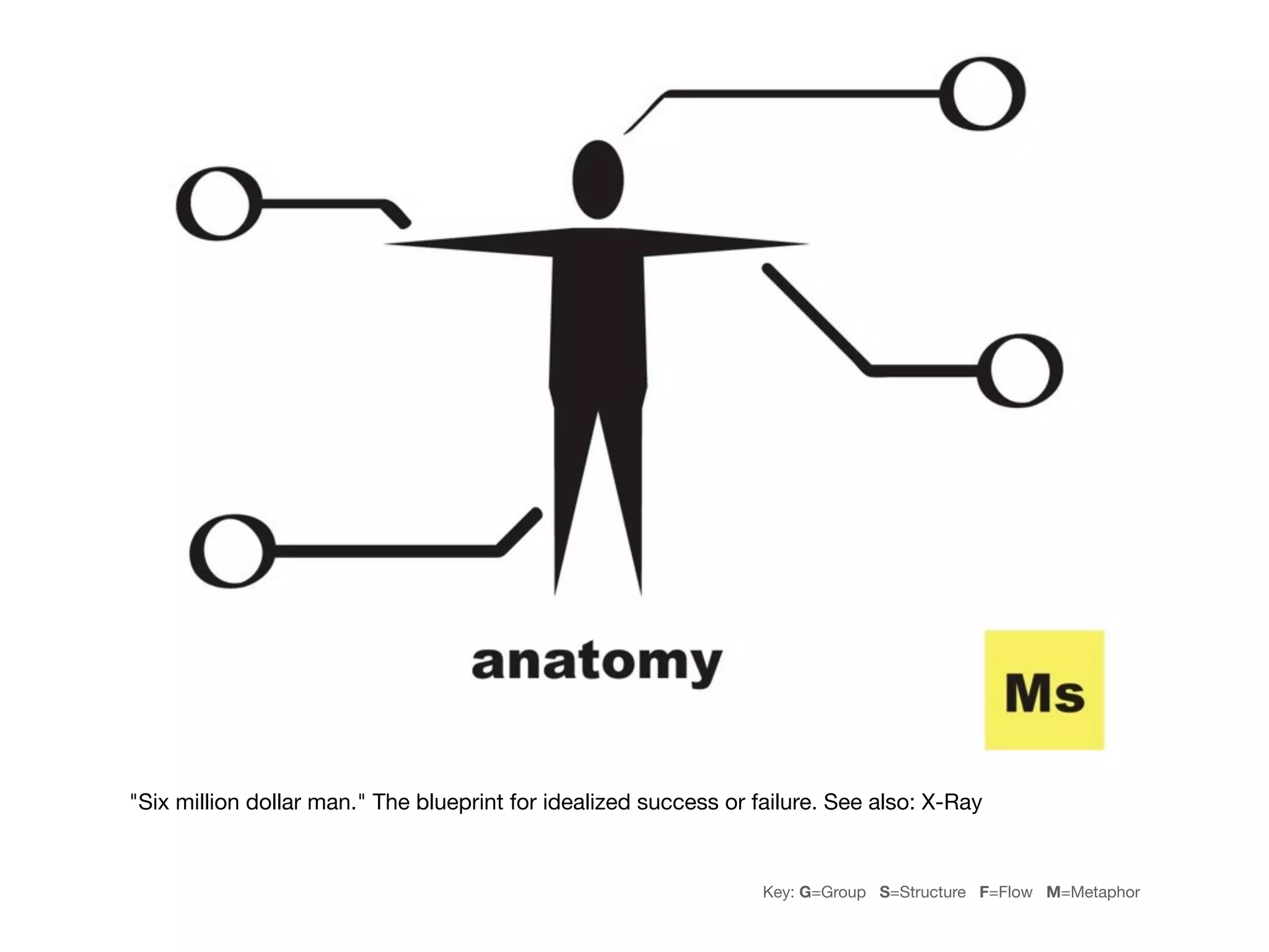 "Six million dollar man." The blueprint for idealized success or failure. See also: X-Ray


                                                                  Key: G=Group S=Structure F=Flow M=Metaphor
 