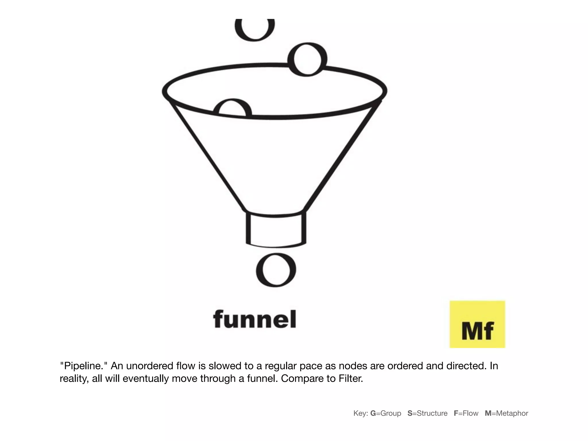 "Pipeline." An unordered ﬂow is slowed to a regular pace as nodes are ordered and directed. In
reality, all will eventually move through a funnel. Compare to Filter.


                                                              Key: G=Group S=Structure F=Flow M=Metaphor
 