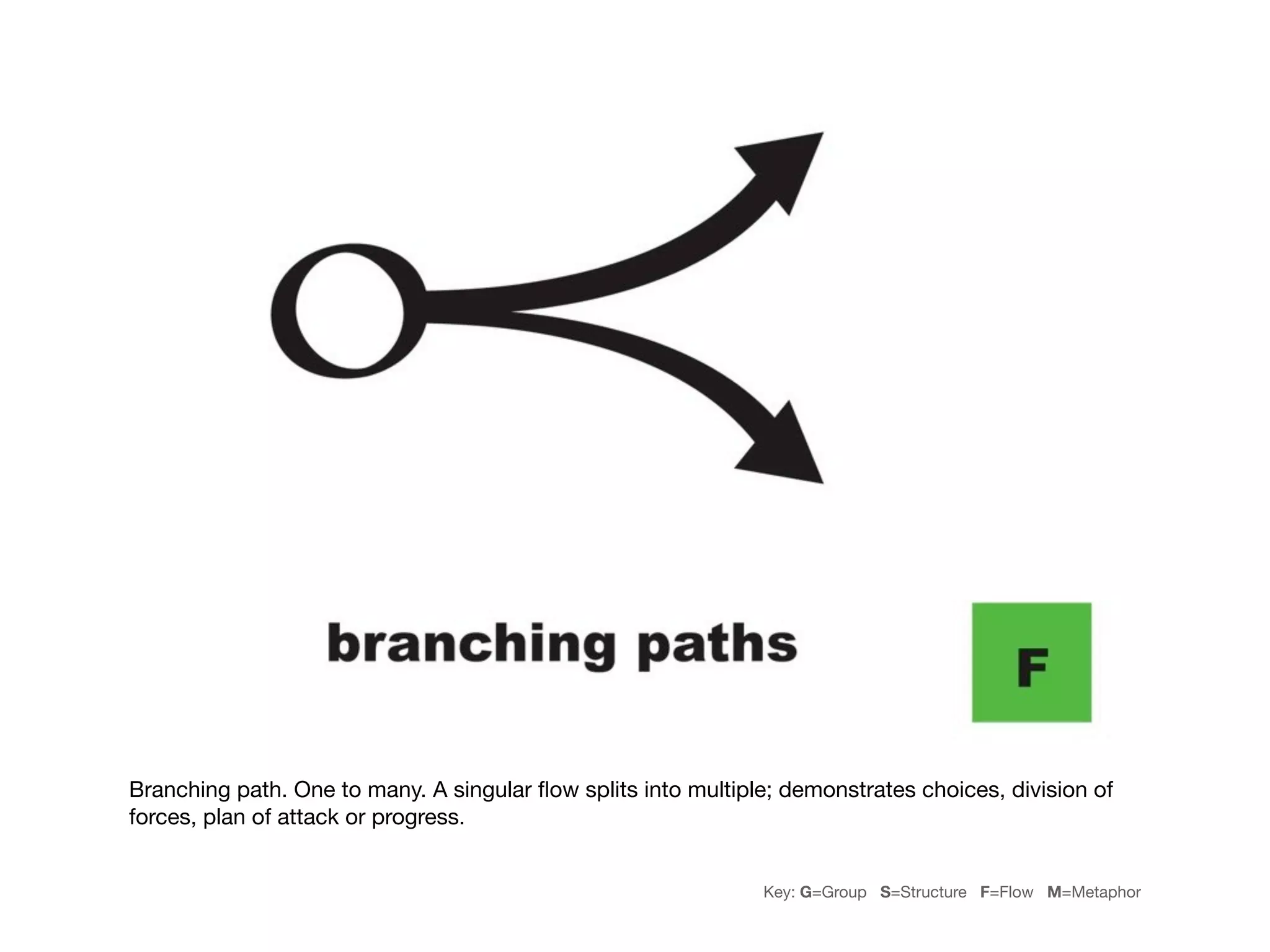 Branching path. One to many. A singular ﬂow splits into multiple; demonstrates choices, division of
forces, plan of attack or progress.


                                                               Key: G=Group S=Structure F=Flow M=Metaphor
 