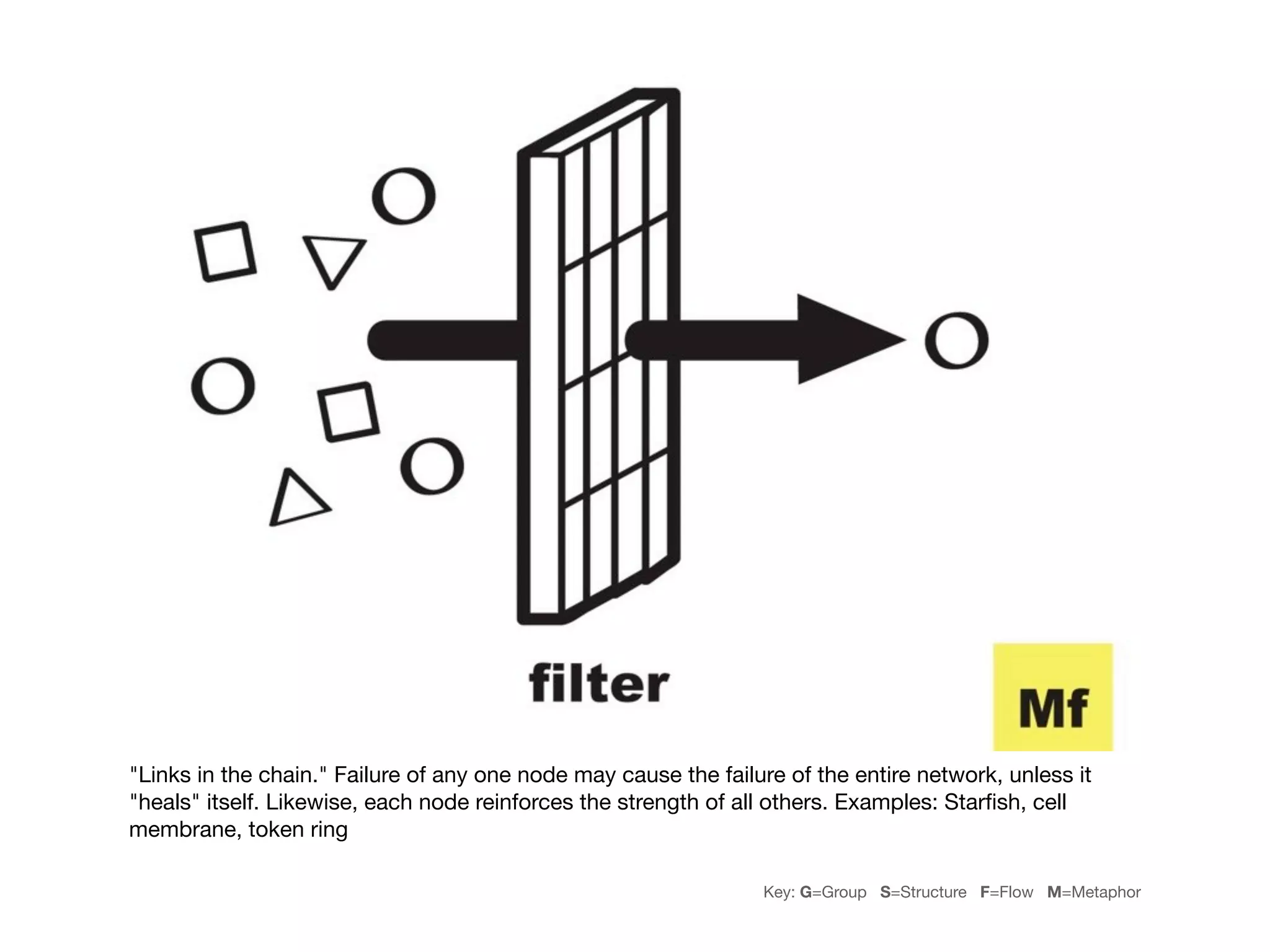 "Links in the chain." Failure of any one node may cause the failure of the entire network, unless it
"heals" itself. Likewise, each node reinforces the strength of all others. Examples: Starﬁsh, cell
membrane, token ring

                                                                 Key: G=Group S=Structure F=Flow M=Metaphor
 