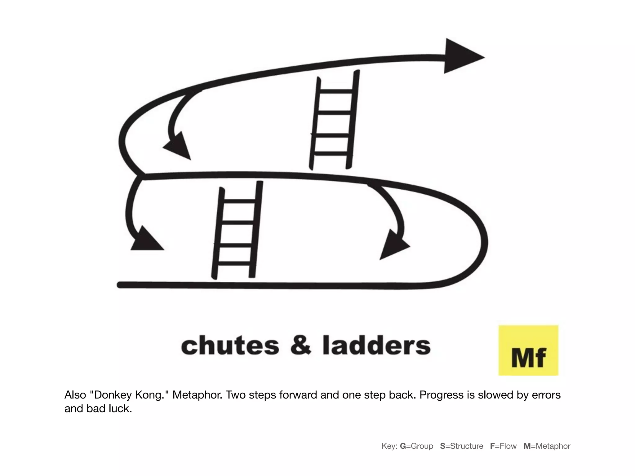 Also "Donkey Kong." Metaphor. Two steps forward and one step back. Progress is slowed by errors
and bad luck.


                                                            Key: G=Group S=Structure F=Flow M=Metaphor
 