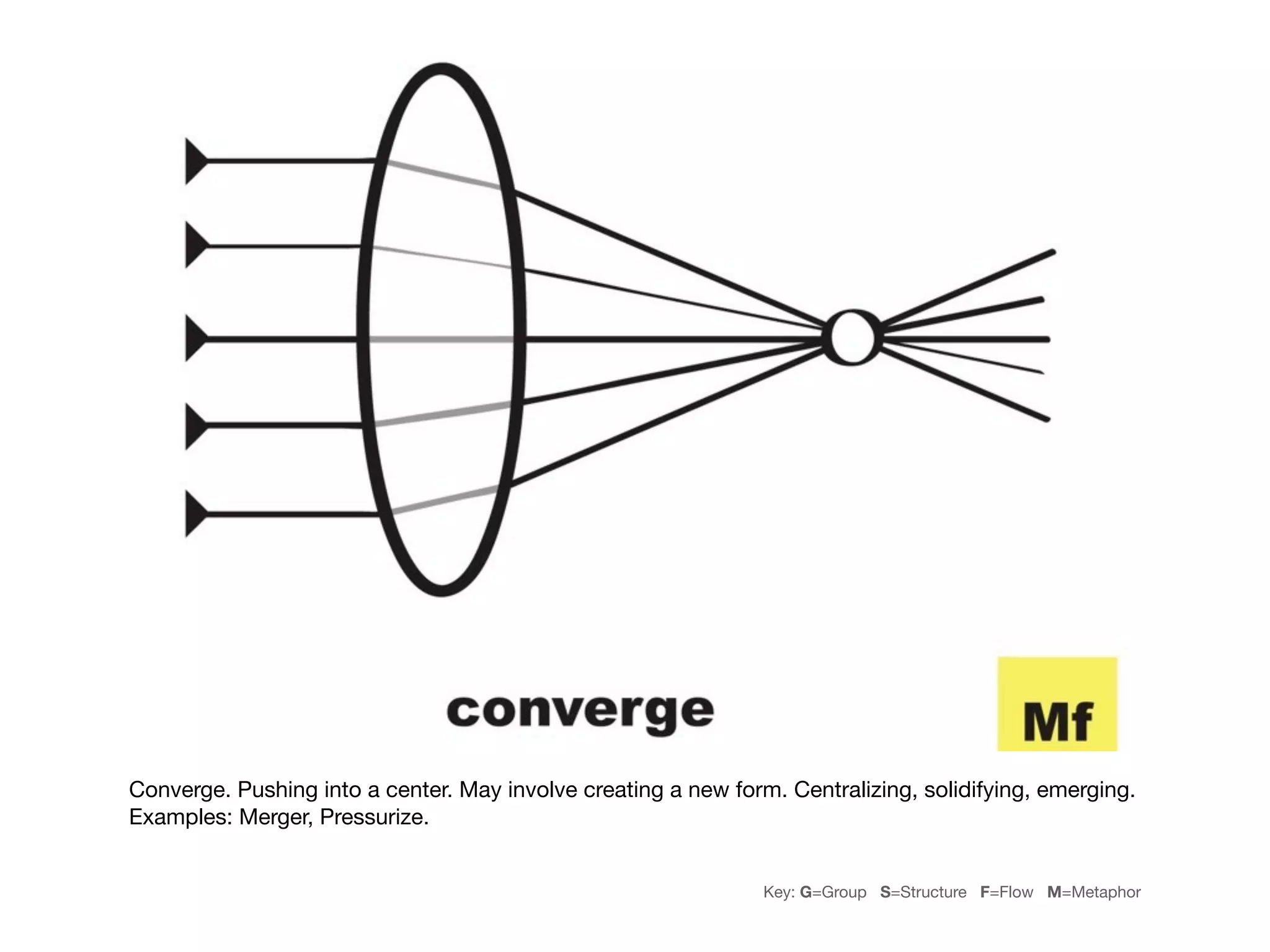 Converge. Pushing into a center. May involve creating a new form. Centralizing, solidifying, emerging.
Examples: Merger, Pressurize.


                                                                Key: G=Group S=Structure F=Flow M=Metaphor
 