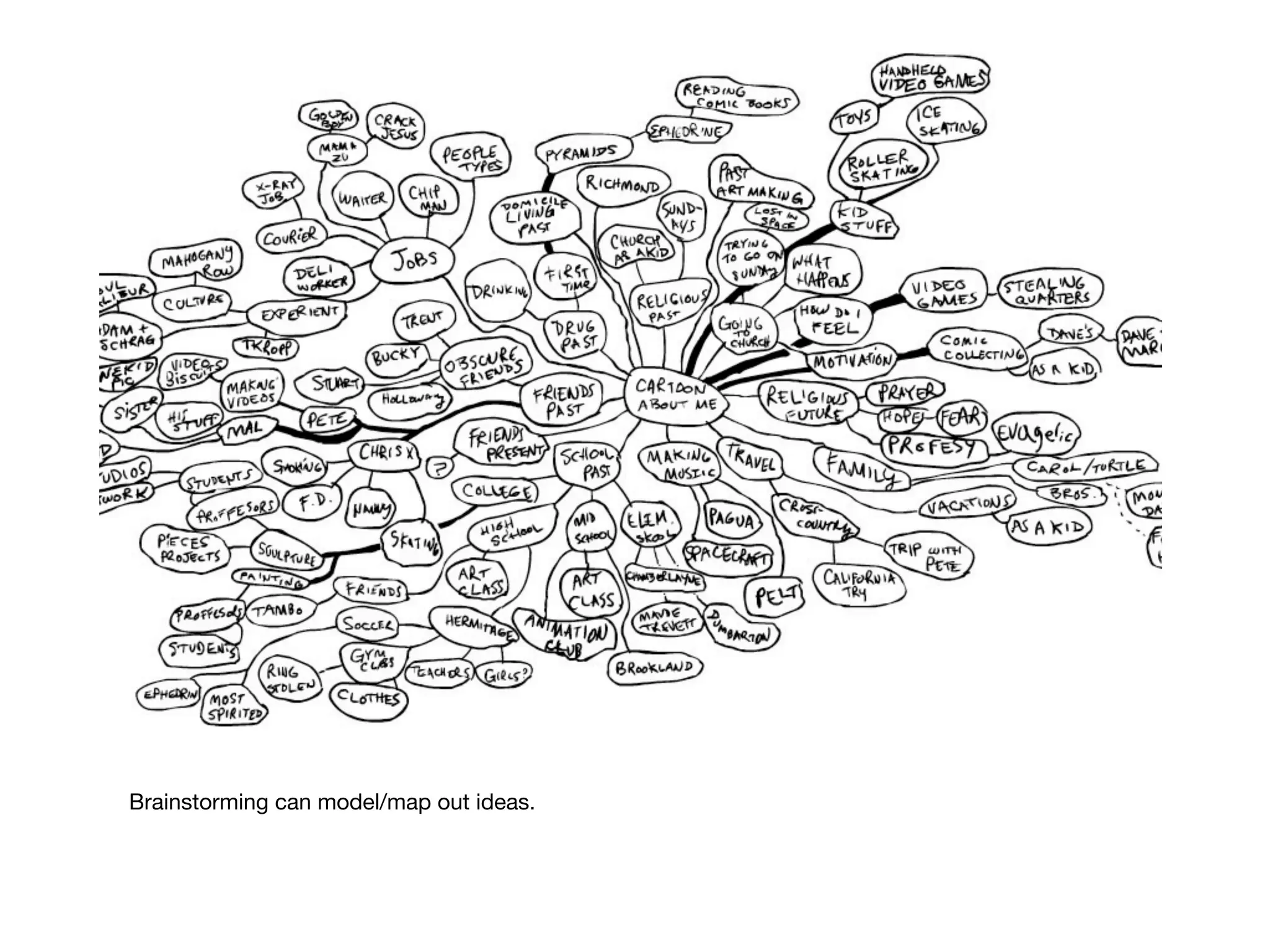 Brainstorming can model/map out ideas.
 
