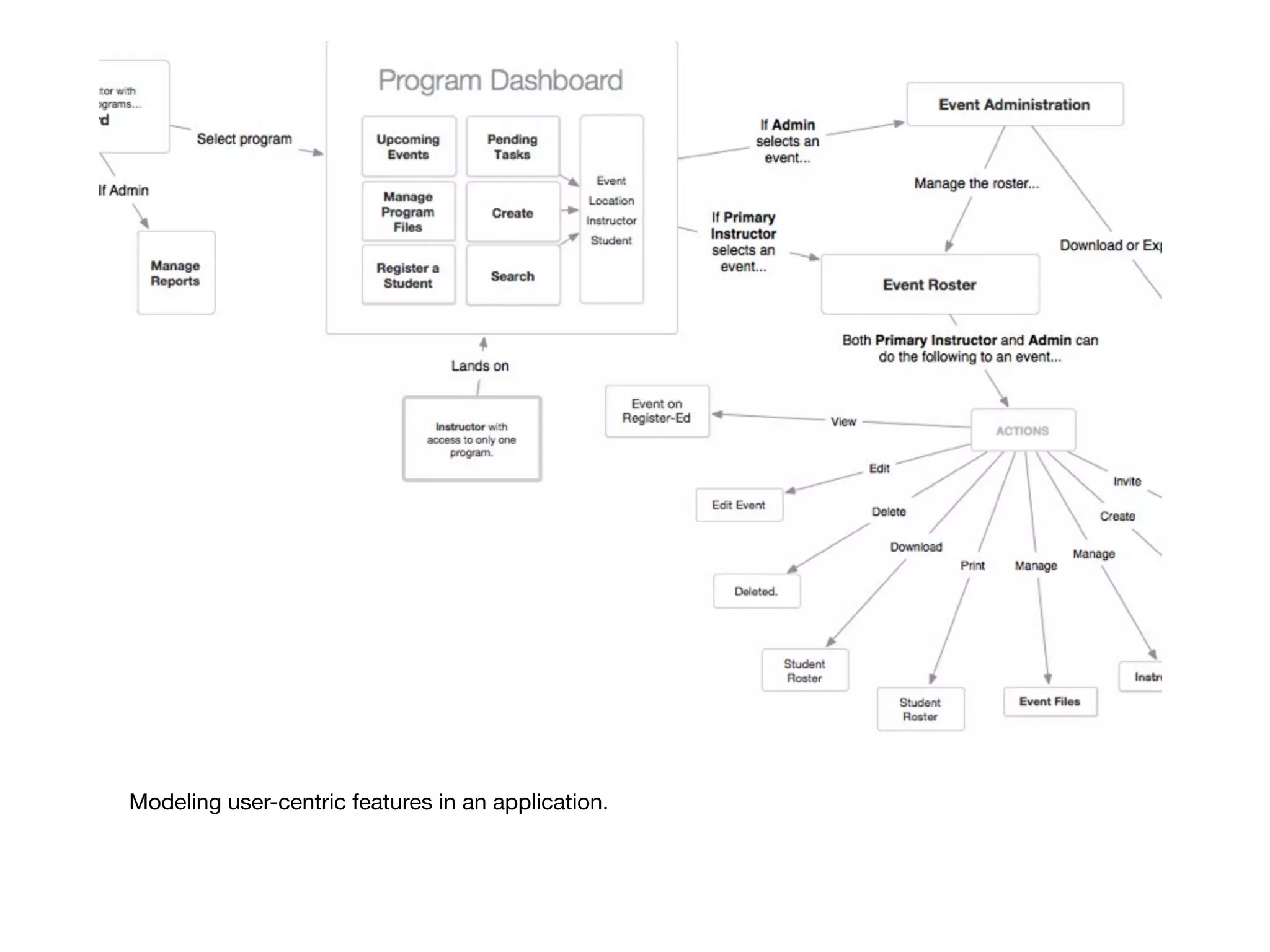 Modeling user-centric features in an application.
 