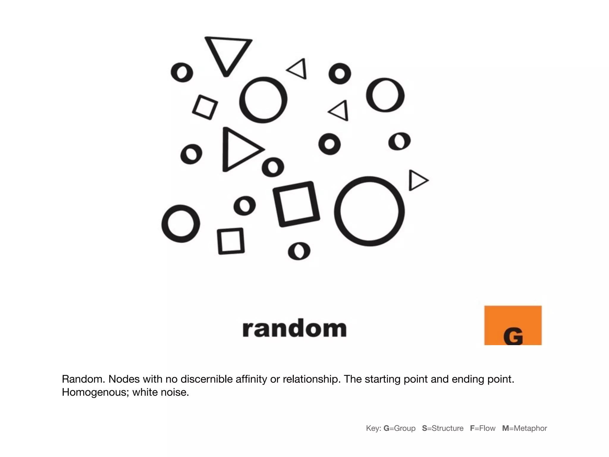 Random. Nodes with no discernible afﬁnity or relationship. The starting point and ending point.
Homogenous; white noise.


                                                               Key: G=Group S=Structure F=Flow M=Metaphor
 