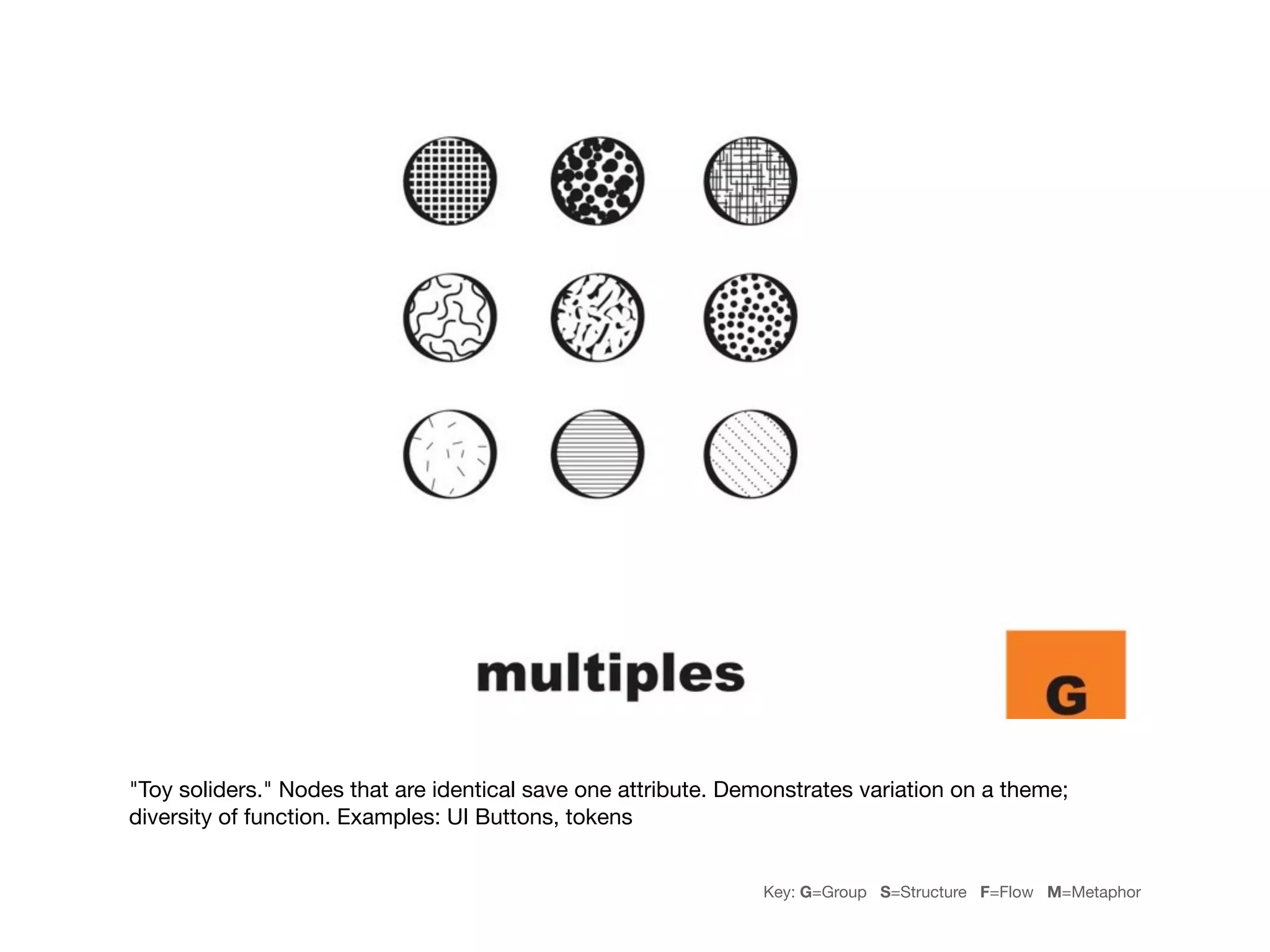 "Toy soliders." Nodes that are identical save one attribute. Demonstrates variation on a theme;
diversity of function. Examples: UI Buttons, tokens


                                                                Key: G=Group S=Structure F=Flow M=Metaphor
 