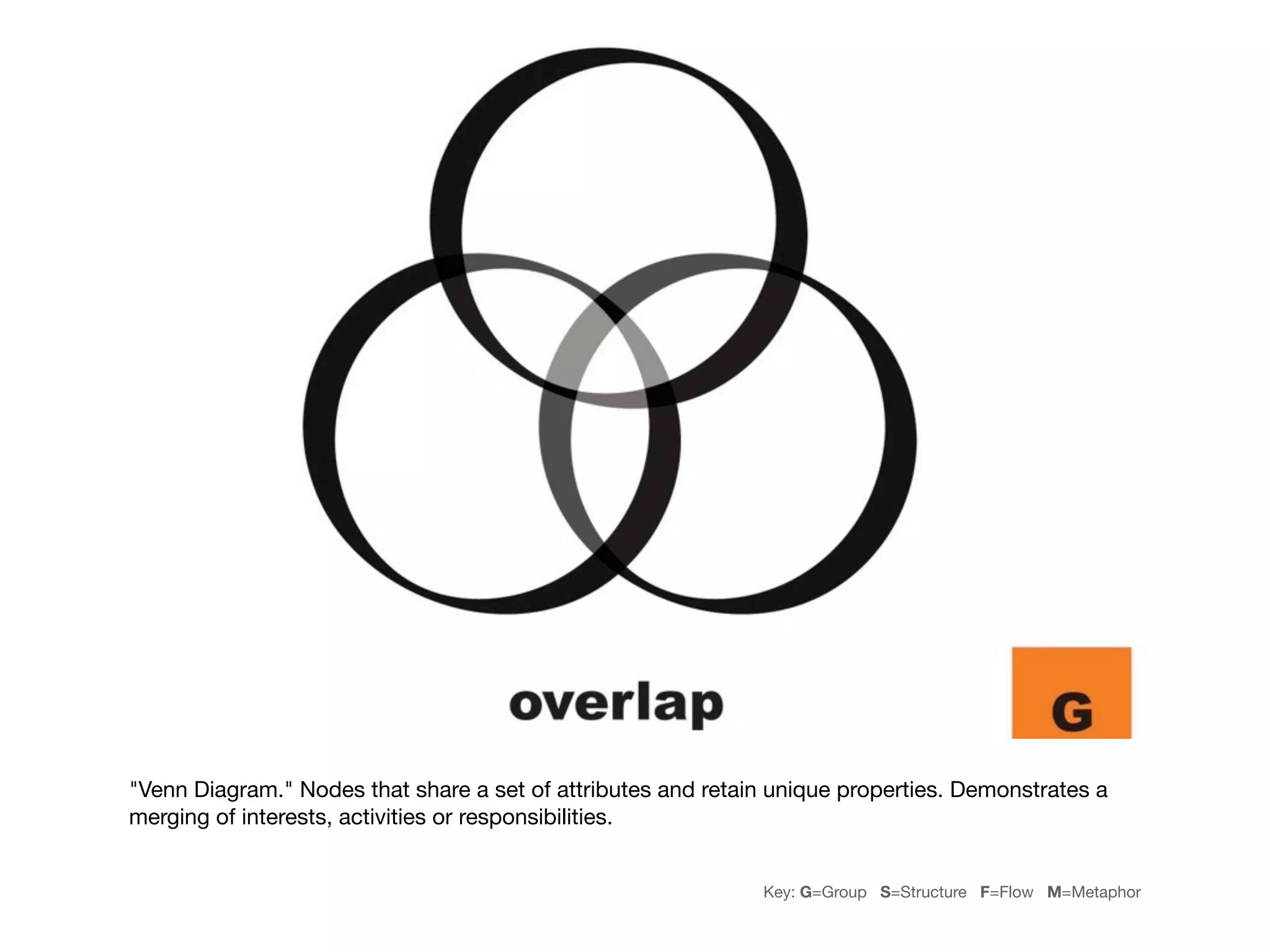 "Venn Diagram." Nodes that share a set of attributes and retain unique properties. Demonstrates a
merging of interests, activities or responsibilities.


                                                              Key: G=Group S=Structure F=Flow M=Metaphor
 