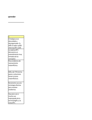 s facil de aprender




          1
          El trabajo se ve
          descuidado y
          desorganizado. Es
          difÃ-cil saber quÃ©
          informaciÃ³n estÃ¡
          La explicaciÃ³n
          demuestra un
          entendimiento muy
          limitado de los
          conceptos
          Poca evidencia de
          razonamiento
          matemÃ¡tico.


          MÃ¡s del 75% de los
          pasos y soluciones
          tienen errores
          matemÃ¡ticos.

          Raramente usa una
          estrategia efectiva
          para resolver
          problemas.

          Hay poco uso o
          mucho uso
          inapropiado de la
          terminologÃ-a y la
          notaciÃ³n.
 