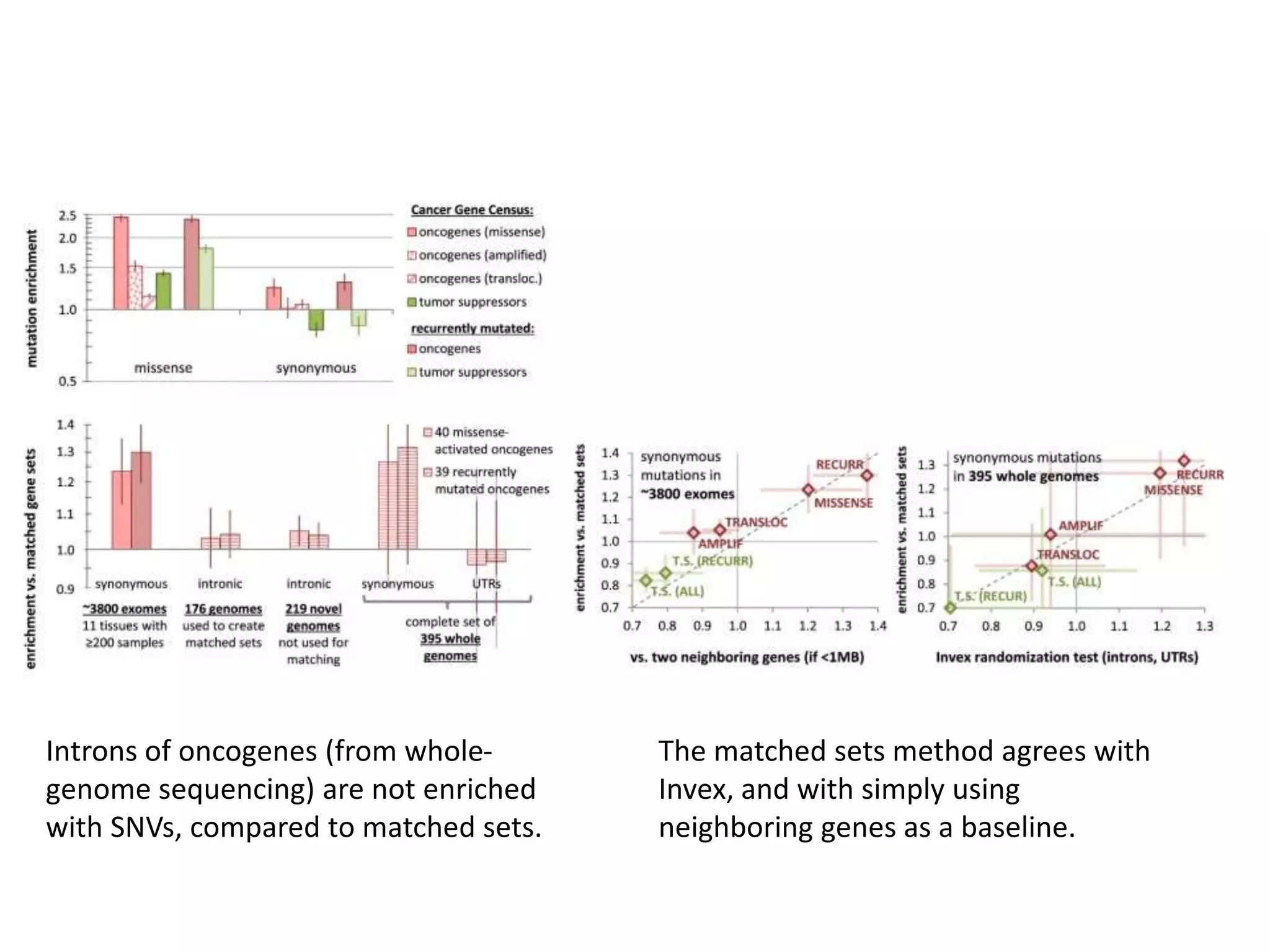 Introns of oncogenes (from whole-
genome sequencing) are not enriched
with SNVs, compared to matched sets.
The matched sets method agrees with
Invex, and with simply using
neighboring genes as a baseline.
 