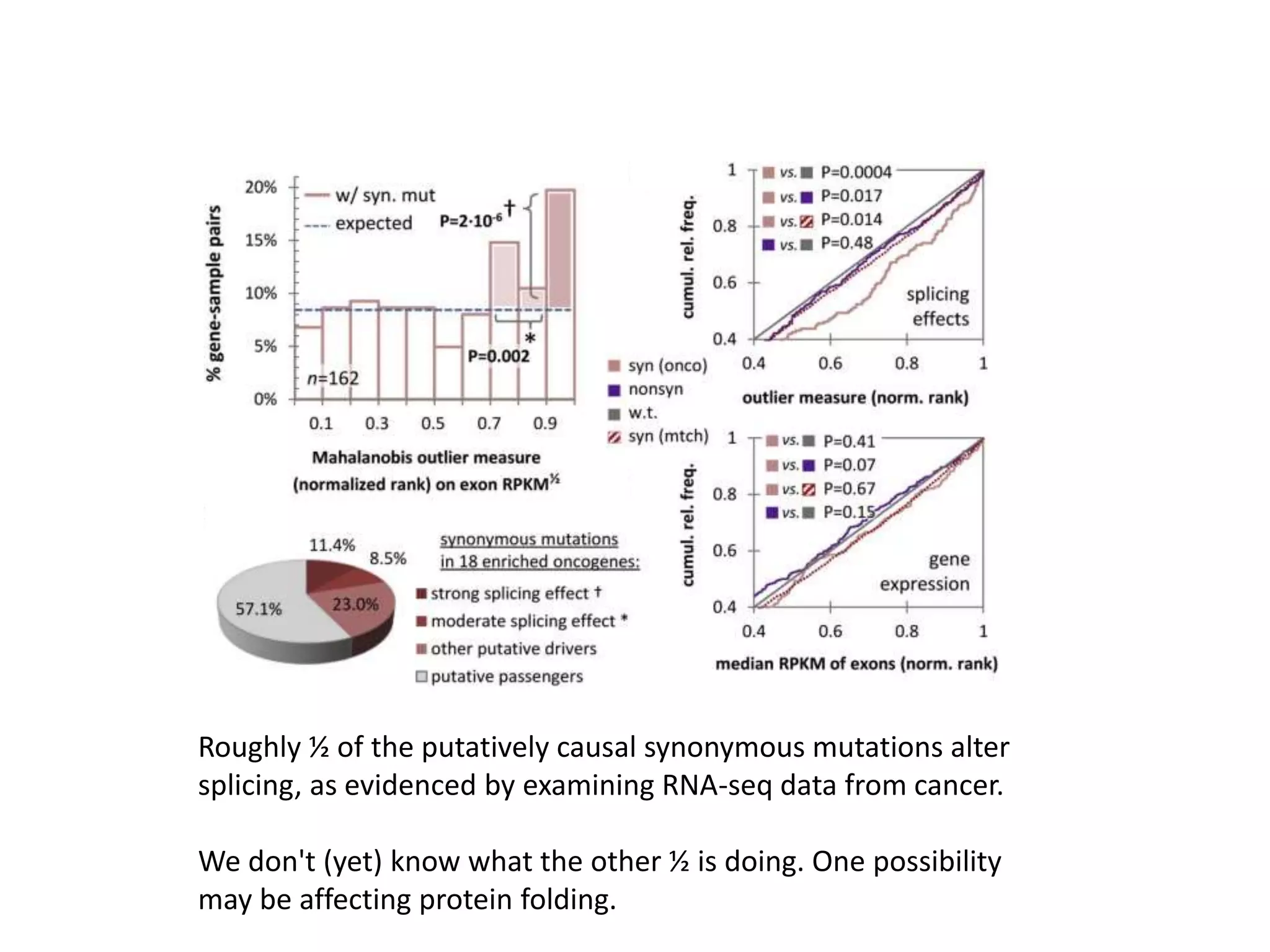 Roughly ½ of the putatively causal synonymous mutations alter
splicing, as evidenced by examining RNA-seq data from cancer.
We don't (yet) know what the other ½ is doing. One possibility
may be affecting protein folding.
 