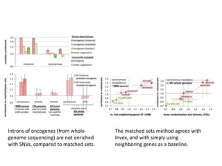 Introns of oncogenes (from whole-
genome sequencing) are not enriched
with SNVs, compared to matched sets.
The matched sets method agrees with
Invex, and with simply using
neighboring genes as a baseline.
 