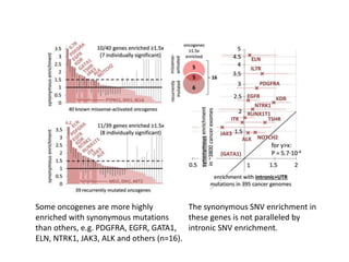 Some oncogenes are more highly
enriched with synonymous mutations
than others, e.g. PDGFRA, EGFR, GATA1,
ELN, NTRK1, JAK3, ALK and others (n=16).
The synonymous SNV enrichment in
these genes is not paralleled by
intronic SNV enrichment.
 