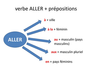 verbe ALLER + prépositions
ALLER
à + ville
au + masculin (pays
masculins)
aux + masculin pluriel
en + pays féminins
à la + féminin
 