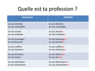 Quelle est ta profession ?
MASCULIN FÉMININ
Je suis dentiste
Je suis comptable
Je suis dentiste
Je suis comptable
Je suis avocat
Je suis employé
Je suis avocate
Je suis employée
Je suis boulanger
Je suis boucher
Je suis boulangère
Je suis bouchère
Je suis coiffeur
Je suis chanteur
Je suis coiffeuse
Je suis chanteuse
Je suis directeur
Je suis acteur
Je suis directrice
Je suis actrice
Je suis électricien
Je suis mécanicien
Je suis électricienne
Je suis mécanicienne
 