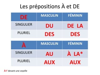 Les prépositions À et DE
DE MASCULIN FÉMININ
SINGULIER
DU DE LA
PLURIEL
DES DES
À MASCULIN FÉMININ
SINGULIER
AU À LA*
PLURIEL
AUX AUX
À l’ devant une voyelle
 