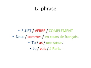 La phrase SUJET  /  VERBE  /  COMPLEMENT Nous  /  sommes  /  en cours de français . Tu  /  as  /  une sœur . Je  /  vais  /  à Paris . 
