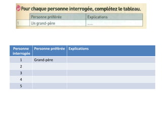 Personne Personne préférée Explications
interrogée
   1       Grand-père
   2
   3
   4
   5
 