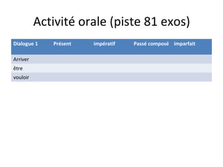 Activité orale (piste 81 exos)
Dialogue 1 Présent impératif Passé composé imparfait
Arriver
être
vouloir
 