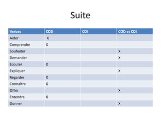 Suite
Verbes       COD     COI   COD et COI
Aider        X
Comprendre   X
Souhaiter                  X
Demander                   X
Ecouter      X
Expliquer                  X
Regarder     X
Connaître    X
Offrir                     X
Entendre     X
Donner                     X
 
