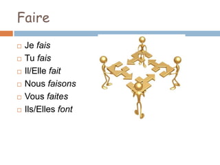 Faire
   Je fais
   Tu fais
   Il/Elle fait
   Nous faisons
   Vous faites
   Ils/Elles font
 