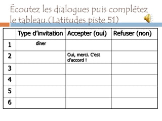 Écoutez les dialogues puis complétez
le tableau.(Latitudes piste 51)
    Type d’invitation Accepter (oui)     Refuser (non)
1         dîner

2                    Oui, merci. C’est
                     d’accord !
3
4
5
6
 