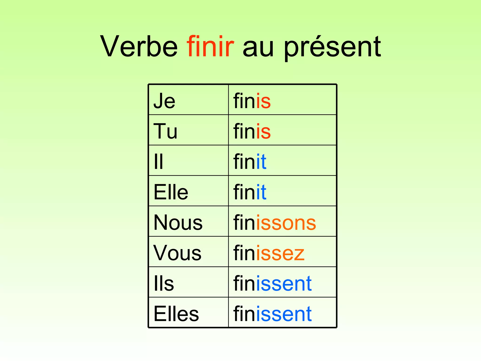 Verbe Finir Au Passe Compose Francais 3eme Verbe Finir au present