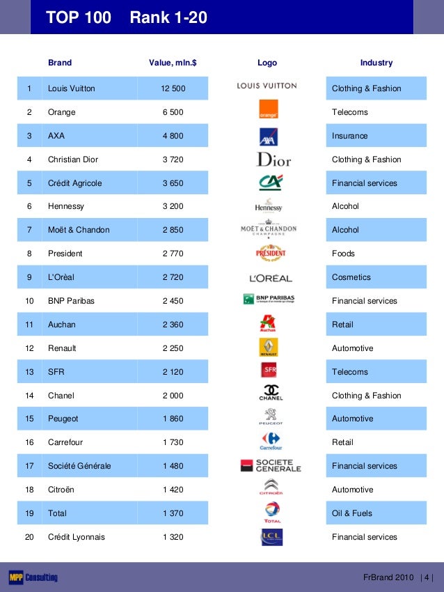 Rating Top Fashion Brands Rating Top Fashion Brands