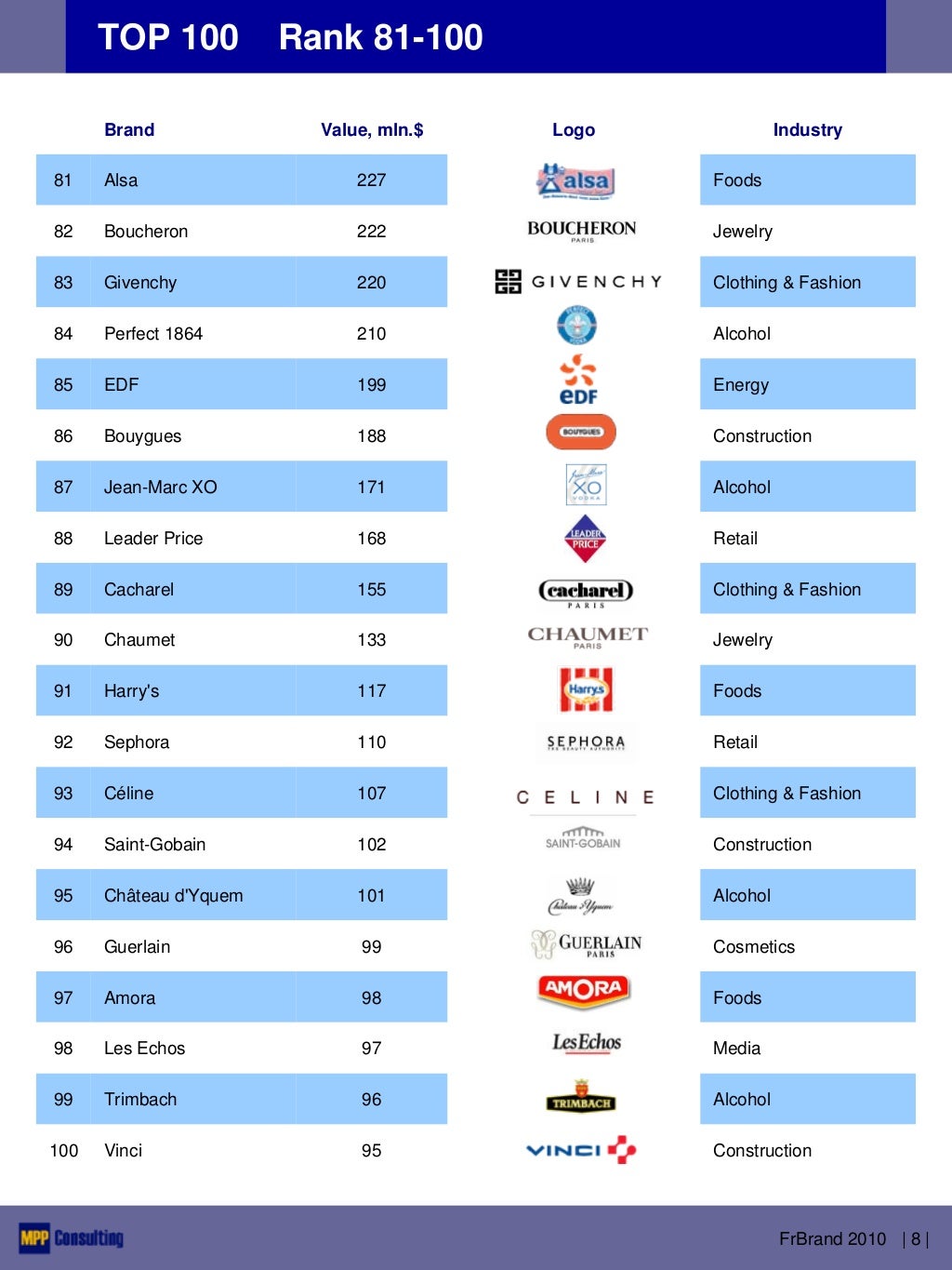 FranBrand 2010 - TOP 100 French Brands