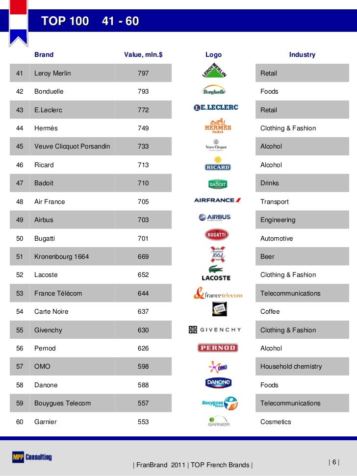FranBrand 2011 - TOP 100 French Brands