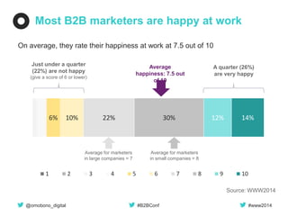 @omobono_digital 
#B2BConf 
#www2014 
Most B2B marketers are happy at work 
On average, they rate their happiness at work at 7.5 out of 10 
6% 
10% 
22% 
30% 
12% 
14% 
1 
2 
3 
4 
5 
6 
7 
8 
9 
10 
Just under a quarter (22%) are not happy 
(give a score of 6 or lower) 
A quarter (26%) 
are very happy 
Average happiness: 7.5 out of 10 
Average for marketers 
in large companies = 7 
Average for marketers 
in small companies = 8 
Source: WWW2014  