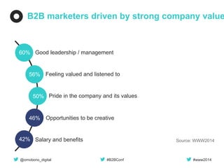 @omobono_digital 
#B2BConf 
#www2014 
B2B marketers driven by strong company values 
Good leadership / management 
Feeling valued and listened to 
Pride in the company and its values 
Opportunities to be creative 
Salary and benefits 
Source: WWW2014 
60% 
46% 
56% 
50% 
42%  