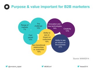 @omobono_digital 
#B2BConf 
#www2014 
The challenge 
19% 
Creativity 
14% 
Innovation and new technologies 
14% 
Ability to see an impact on customers 
19% 
Ability to see an impact on the business 
24% 
Non-transitional relationships w. customers 
19% 
Fast paced 12% 
Range of markets 
7% 
Purpose & value important for B2B marketers 
Source: WWW2014  