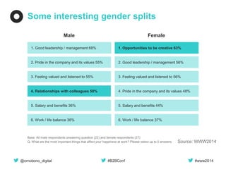 @omobono_digital 
#B2BConf 
#www2014 
Some interesting gender splits 
Source: WWW2014 
1. Good leadership / management 68% 
4. Relationships with colleagues 50% 
4. Pride in the company and its values 48% 
5. Salary and benefits 36% 
5. Salary and benefits 44% 
2. Pride in the company and its values 55% 
2. Good leadership / management 56% 
3. Feeling valued and listened to 55% 
3. Feeling valued and listened to 56% 
Male 
Female 
6. Work / life balance 36% 
6. Work / life balance 37% 
1. Opportunities to be creative 63% 
Base: All male respondents answering question (22) and female respondents (27) 
Q: What are the most important things that affect your happiness at work? Please select up to 5 answers.  
