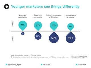 @omobono_digital 
#B2BConf 
#www2014 
Younger marketers see things differently 
Source: WWW2014 
Base: All respondents under 40 (17) and over 40 (32) 
Q: What are the most important things that affect your happiness at work? Please select up to 5 answers. 
41% 
Under 40 
Over 40 
3% 
Promotion opportunities 
Recognition and rewards 
Opportunities to be creative 
Pride in the companies and its values 
35% 
24% 
22% 
59% 
59% 
35%  