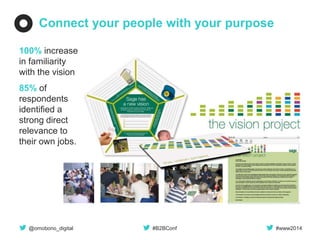 @omobono_digital 
#B2BConf 
#www2014 
Connect your people with your purpose 
100% increase in familiarity with the vision 
85% of respondents identified a strong direct relevance to their own jobs.  