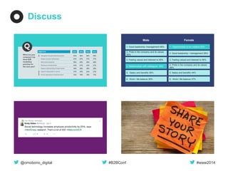 @omobono_digital 
#B2BConf 
#www2014 
1. Good leadership /management 68% 
4. Relationships with colleagues 50% 
4. Pride in the company and its values 48% 
5. Salary and benefits 36% 
5. Salary and benefits 44% 
2. Pride in the company and its values 55% 
2. Good leadership / management 56% 
3. Feeling valued and listened to 55% 
3. Feeling valued and listened to 56% 
Male 
Female 
6. Work / life balance 36% 
6. Work / life balance 37% 
1. Opportunities to be creative 63% 
Discuss 
