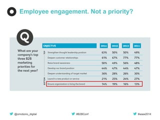@omobono_digital 
#B2BConf 
#www2014 
Employee engagement. Not a priority?  