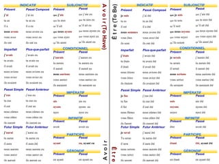 From http://en.wikipedia.org/wiki/French_conjugation
Moods and tenses
There are seven different moods in French conjugation: Indicatif, Subjonctif, conditionnel, impératif, infinitif, participe, and gérondif.
Tenses are described under the mood to which they belong, and they are grouped as follows. An asterisk indicates a simple form.
Other tenses are constructed through the use of an auxiliary verb:
In brackets below, focus on the BOLD items (e.g. INDICATIF Présent ‘ nous avons ’) in the Avoir (To Have) / Être (To Be) verb table
on the next slide.
Indicatif
Présent (Present) [‘I have’ & ‘We have’ (Avoir) and ‘I am’ & ‘We are’ (Être)]
Passé composé (present perfect), literally 'compound past', formed with an auxiliary verb in the present
Imparfait (Imperfect) [‘I had’ & ‘We had’ (Avoir) and ‘I was’ & ‘We were’ (Être)]
Plus-que-parfait (pluperfect), literally 'more than perfect', formed with an auxiliary verb in the imperfect
Passé simple (simple past) [Look – nobody in North America speaks this anymore… Really just ‘litterary’ now and in France!]
Passé antérieur (past perfect), formed with an auxiliary verb in the passé simple
Futur simple (simple future) [‘I will have’ (Avoir) and ‘I will be’ (Être)]
Futur antérieur (future perfect), formed with an auxiliary verb in the futur simple
Subjonctif
Présent [‘that I have’ (Avoir) and ‘that I am’ (Être)]
Passé (past), formed with an auxiliary verb in the subjunctive present
Conditionnel
Présent [‘I/We could get’ (e.g. a speeding ticket if… ) (Avoir) and ‘I/We could be’ (e.g. caught if… ) (Être)]
Passé (past), formed with an auxiliary verb in the present conditional
Impératif
Présent [‘Have’ & ‘Let us have’ (Avoir) and ‘Be’ & ‘Let us be’ (Être)]
Passé, formed with an auxiliary verb in the present imperative (rare)
Infinitif
Présent [‘Have’ (Avoir) and ‘Am’ (Être)]
Passé, formed with an auxiliary verb in the present infinitive
Participe [These are most important to learn if you want to write a sentence with these as conjugations in French!]
Présent [Any french sentence with ‘having’ (Avoir) or ‘was’ (Être) would use these as past participles]
Passé [Imagine an english sentence translated in french with or ‘had’, ‘having had’ (Avoir) or ‘has been’, ‘having been’ (Être)]
Gérondif
Constructed by preceding the present participle (above) with the preposition 'en …‘ before it. [Present: ‘While Having’
(Avoir) and ‘While I am’ (Être); and Past: ‘While I had’ (Avoir) and ‘While I was’ (Être)]
 